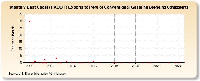 East Coast (PADD 1) Exports to Peru of Conventional Gasoline Blending Components (Thousand Barrels)