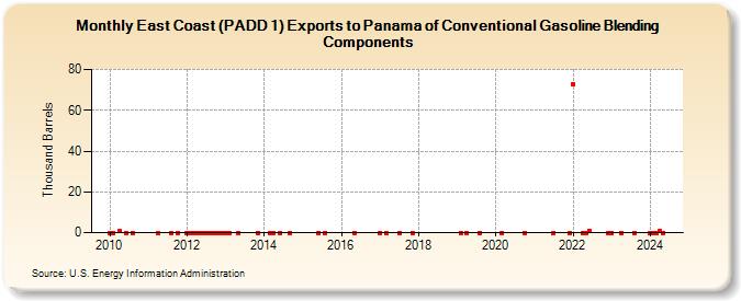 East Coast (PADD 1) Exports to Panama of Conventional Gasoline Blending Components (Thousand Barrels)