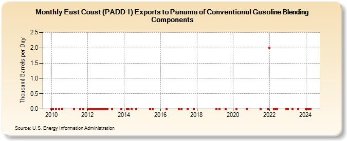 East Coast (PADD 1) Exports to Panama of Conventional Gasoline Blending Components (Thousand Barrels per Day)