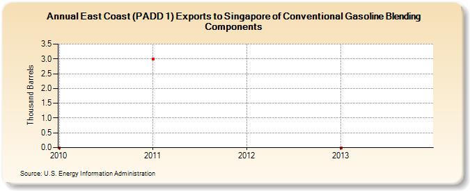 East Coast (PADD 1) Exports to Singapore of Conventional Gasoline Blending Components (Thousand Barrels)