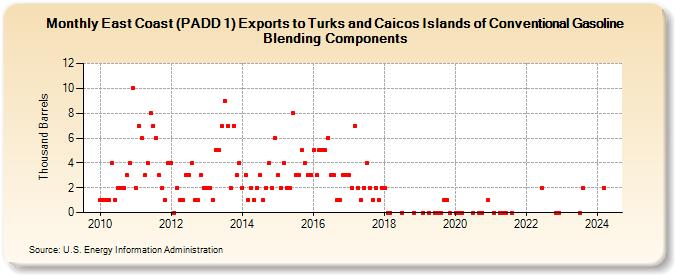 East Coast (PADD 1) Exports to Turks and Caicos Islands of Conventional Gasoline Blending Components (Thousand Barrels)