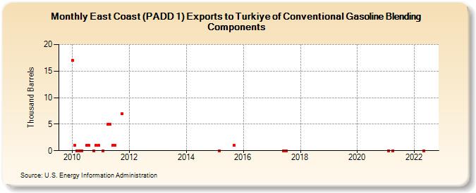 East Coast (PADD 1) Exports to Turkiye of Conventional Gasoline Blending Components (Thousand Barrels)