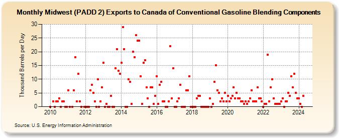 Midwest (PADD 2) Exports to Canada of Conventional Gasoline Blending Components (Thousand Barrels per Day)