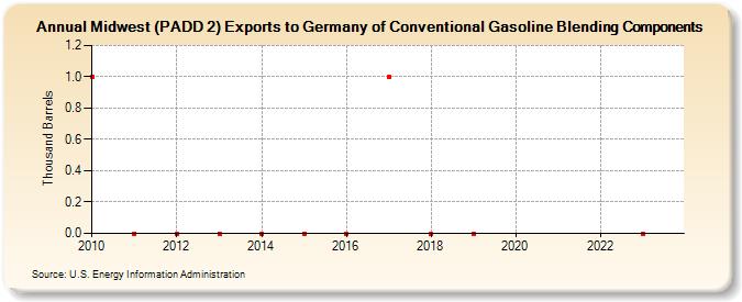 Midwest (PADD 2) Exports to Germany of Conventional Gasoline Blending Components (Thousand Barrels)