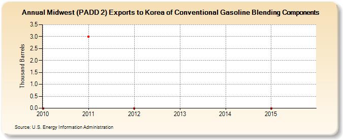 Midwest (PADD 2) Exports to Korea of Conventional Gasoline Blending Components (Thousand Barrels)