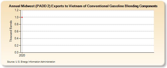 Midwest (PADD 2) Exports to Vietnam of Conventional Gasoline Blending Components (Thousand Barrels)