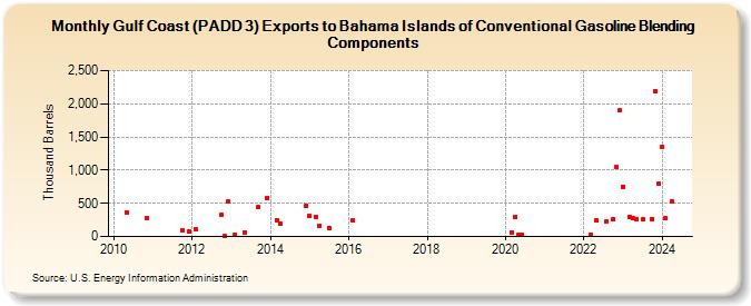 Gulf Coast (PADD 3) Exports to Bahama Islands of Conventional Gasoline Blending Components (Thousand Barrels)