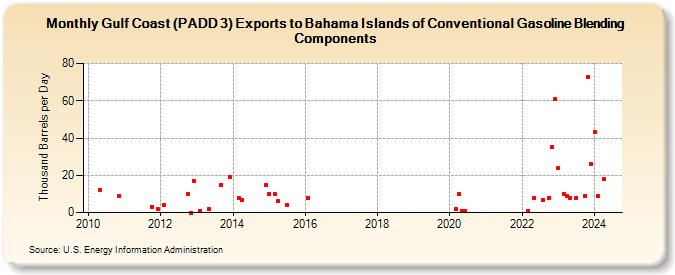 Gulf Coast (PADD 3) Exports to Bahama Islands of Conventional Gasoline Blending Components (Thousand Barrels per Day)