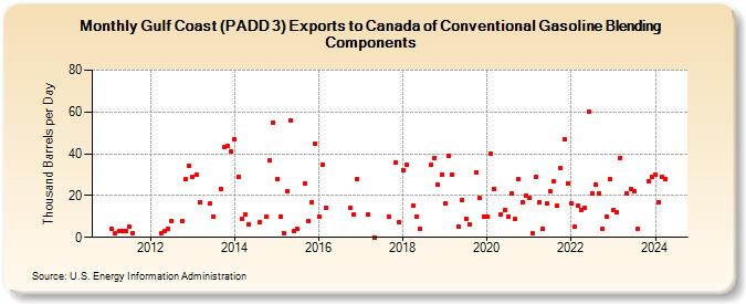 Gulf Coast (PADD 3) Exports to Canada of Conventional Gasoline Blending Components (Thousand Barrels per Day)