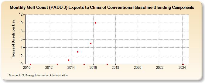 Gulf Coast (PADD 3) Exports to China of Conventional Gasoline Blending Components (Thousand Barrels per Day)