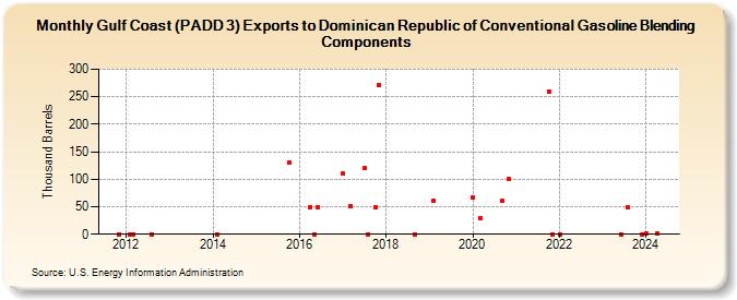 Gulf Coast (PADD 3) Exports to Dominican Republic of Conventional Gasoline Blending Components (Thousand Barrels)