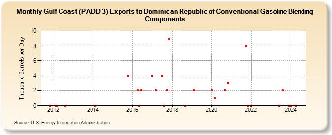 Gulf Coast (PADD 3) Exports to Dominican Republic of Conventional Gasoline Blending Components (Thousand Barrels per Day)