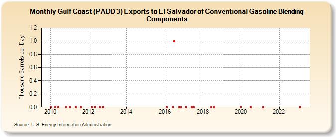 Gulf Coast (PADD 3) Exports to El Salvador of Conventional Gasoline Blending Components (Thousand Barrels per Day)