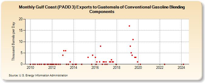 Gulf Coast (PADD 3) Exports to Guatemala of Conventional Gasoline Blending Components (Thousand Barrels per Day)