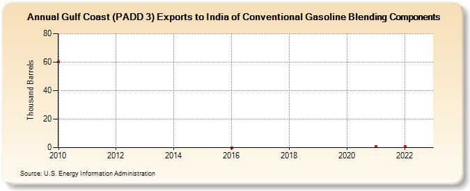 Gulf Coast (PADD 3) Exports to India of Conventional Gasoline Blending Components (Thousand Barrels)