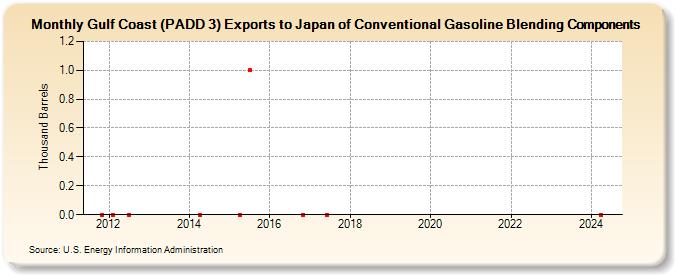 Gulf Coast (PADD 3) Exports to Japan of Conventional Gasoline Blending Components (Thousand Barrels)