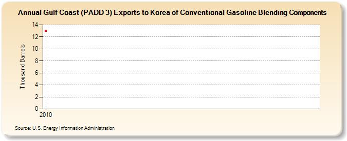 Gulf Coast (PADD 3) Exports to Korea of Conventional Gasoline Blending Components (Thousand Barrels)