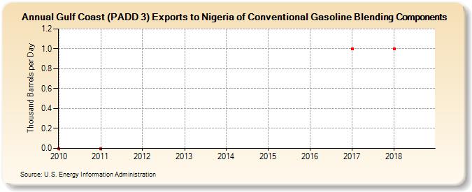 Gulf Coast (PADD 3) Exports to Nigeria of Conventional Gasoline Blending Components (Thousand Barrels per Day)