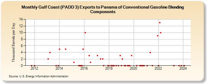 Gulf Coast (PADD 3) Exports to Panama of Conventional Gasoline Blending Components (Thousand Barrels per Day)