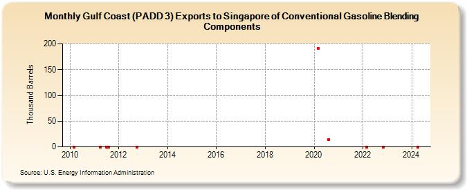 Gulf Coast (PADD 3) Exports to Singapore of Conventional Gasoline Blending Components (Thousand Barrels)