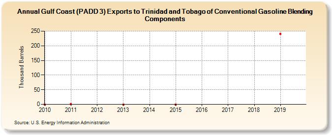Gulf Coast (PADD 3) Exports to Trinidad and Tobago of Conventional Gasoline Blending Components (Thousand Barrels)