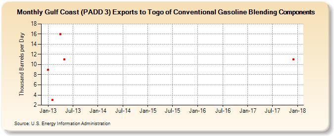 Gulf Coast (PADD 3) Exports to Togo of Conventional Gasoline Blending Components (Thousand Barrels per Day)