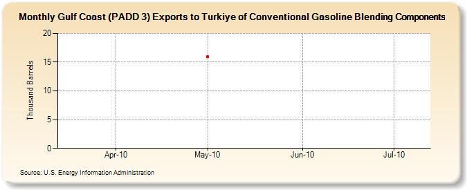 Gulf Coast (PADD 3) Exports to Turkiye of Conventional Gasoline Blending Components (Thousand Barrels)