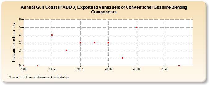 Gulf Coast (PADD 3) Exports to Venezuela of Conventional Gasoline Blending Components (Thousand Barrels per Day)