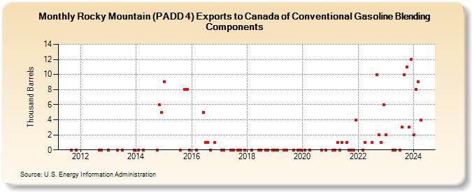 Rocky Mountain (PADD 4) Exports to Canada of Conventional Gasoline Blending Components (Thousand Barrels)