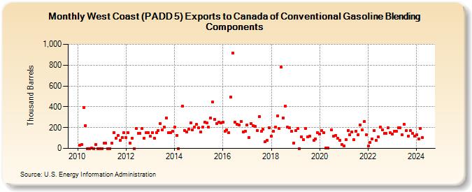 West Coast (PADD 5) Exports to Canada of Conventional Gasoline Blending Components (Thousand Barrels)