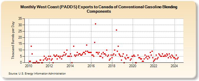 West Coast (PADD 5) Exports to Canada of Conventional Gasoline Blending Components (Thousand Barrels per Day)