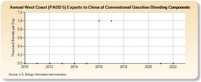 West Coast (PADD 5) Exports to China of Conventional Gasoline Blending Components (Thousand Barrels per Day)