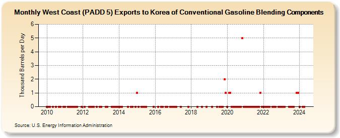 West Coast (PADD 5) Exports to Korea of Conventional Gasoline Blending Components (Thousand Barrels per Day)