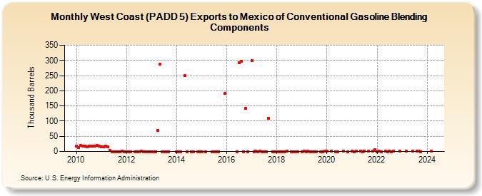 West Coast (PADD 5) Exports to Mexico of Conventional Gasoline Blending Components (Thousand Barrels)