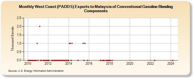 West Coast (PADD 5) Exports to Malaysia of Conventional Gasoline Blending Components (Thousand Barrels)