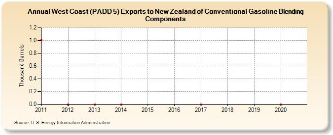 West Coast (PADD 5) Exports to New Zealand of Conventional Gasoline Blending Components (Thousand Barrels)