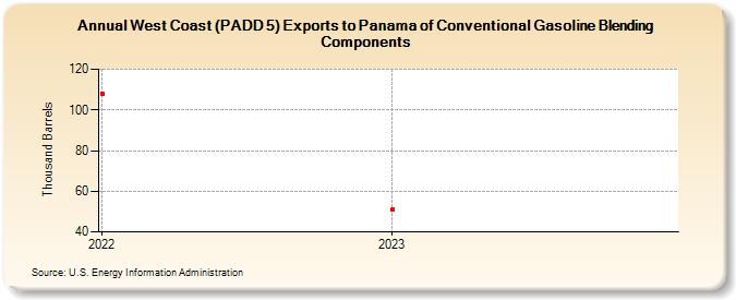 West Coast (PADD 5) Exports to Panama of Conventional Gasoline Blending Components (Thousand Barrels)