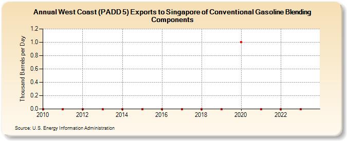 West Coast (PADD 5) Exports to Singapore of Conventional Gasoline Blending Components (Thousand Barrels per Day)