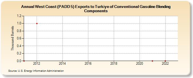 West Coast (PADD 5) Exports to Turkiye of Conventional Gasoline Blending Components (Thousand Barrels)