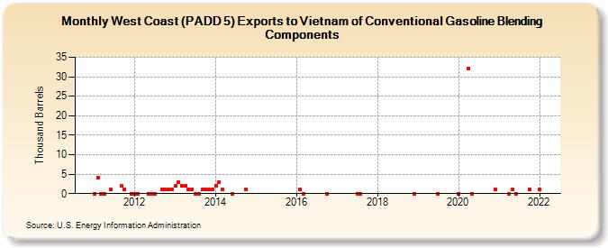West Coast (PADD 5) Exports to Vietnam of Conventional Gasoline Blending Components (Thousand Barrels)