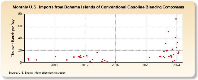 U.S. Imports from Bahama Islands of Conventional Gasoline Blending Components (Thousand Barrels per Day)