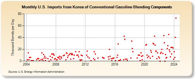U.S. Imports from Korea of Conventional Gasoline Blending Components (Thousand Barrels per Day)