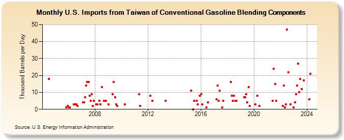 U.S. Imports from Taiwan of Conventional Gasoline Blending Components (Thousand Barrels per Day)