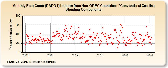 East Coast (PADD 1) Imports from Non-OPEC Countries of Conventional Gasoline Blending Components (Thousand Barrels per Day)