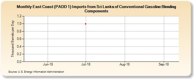 East Coast (PADD 1) Imports from Sri Lanka of Conventional Gasoline Blending Components (Thousand Barrels per Day)