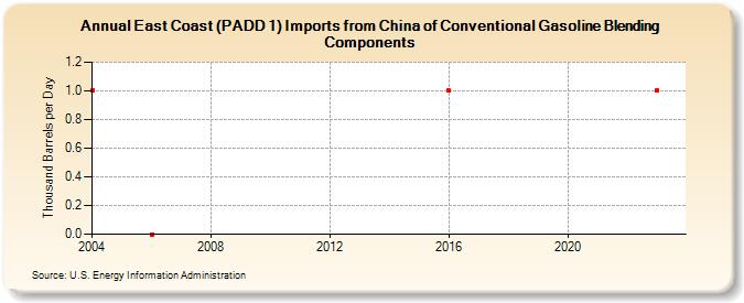 East Coast (PADD 1) Imports from China of Conventional Gasoline Blending Components (Thousand Barrels per Day)