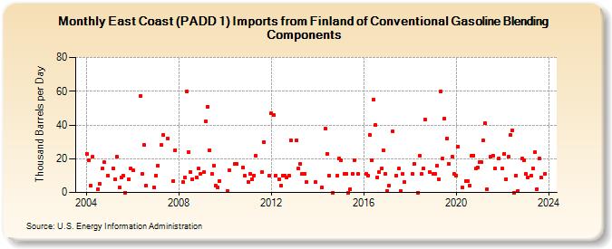 East Coast (PADD 1) Imports from Finland of Conventional Gasoline Blending Components (Thousand Barrels per Day)