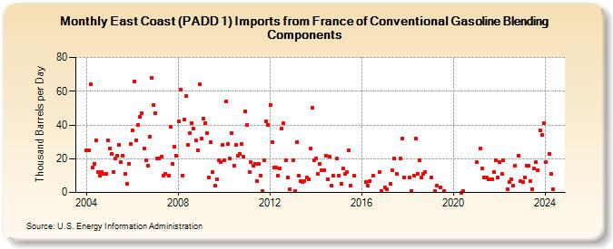 East Coast (PADD 1) Imports from France of Conventional Gasoline Blending Components (Thousand Barrels per Day)