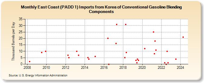 East Coast (PADD 1) Imports from Korea of Conventional Gasoline Blending Components (Thousand Barrels per Day)
