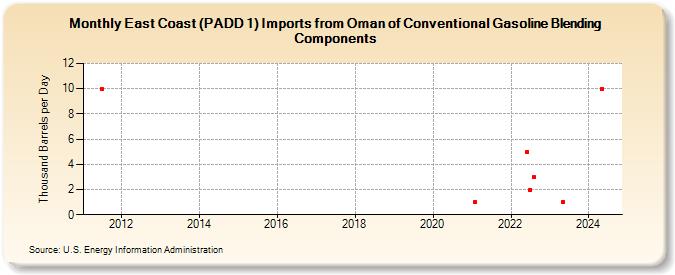 East Coast (PADD 1) Imports from Oman of Conventional Gasoline Blending Components (Thousand Barrels per Day)